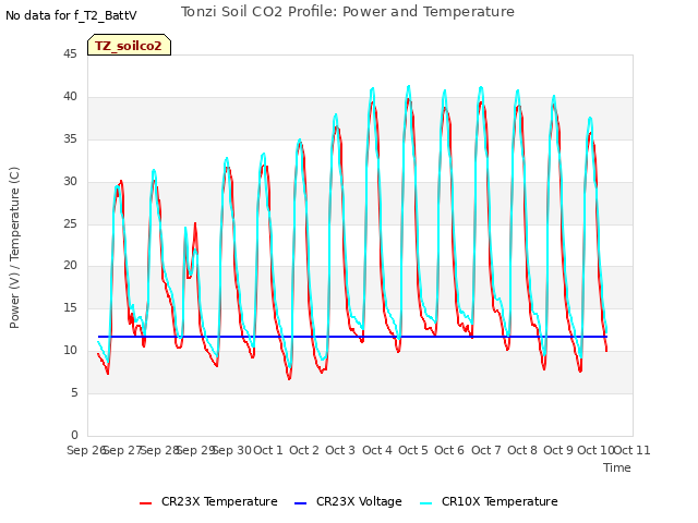 plot of Tonzi Soil CO2 Profile: Power and Temperature