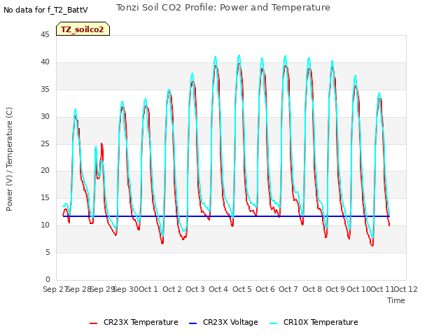 plot of Tonzi Soil CO2 Profile: Power and Temperature