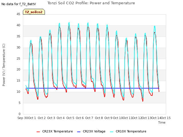 plot of Tonzi Soil CO2 Profile: Power and Temperature
