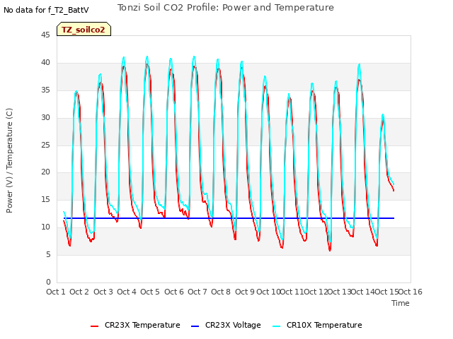 plot of Tonzi Soil CO2 Profile: Power and Temperature