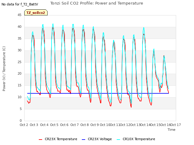 plot of Tonzi Soil CO2 Profile: Power and Temperature