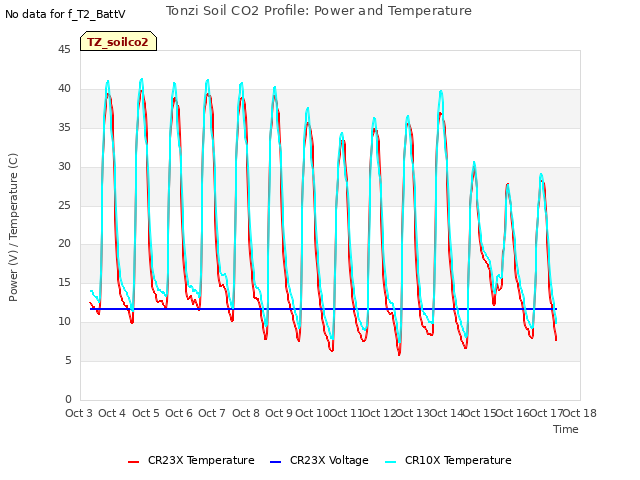 plot of Tonzi Soil CO2 Profile: Power and Temperature