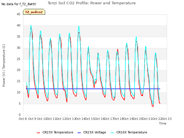 plot of Tonzi Soil CO2 Profile: Power and Temperature