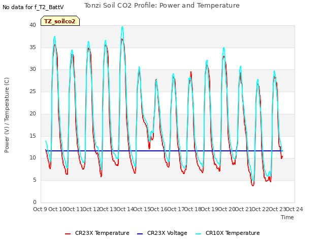 plot of Tonzi Soil CO2 Profile: Power and Temperature