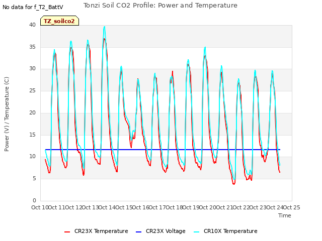 plot of Tonzi Soil CO2 Profile: Power and Temperature