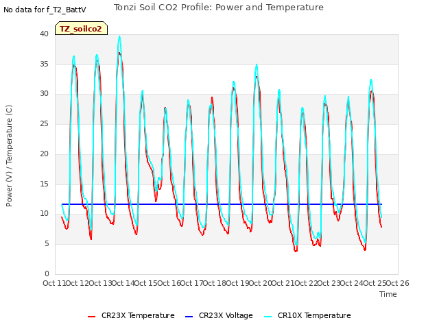 plot of Tonzi Soil CO2 Profile: Power and Temperature