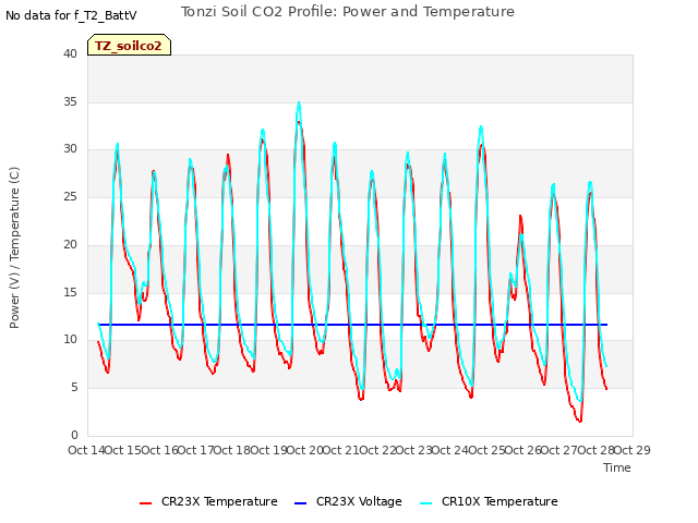 plot of Tonzi Soil CO2 Profile: Power and Temperature