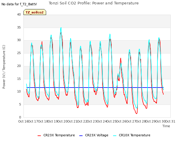 plot of Tonzi Soil CO2 Profile: Power and Temperature