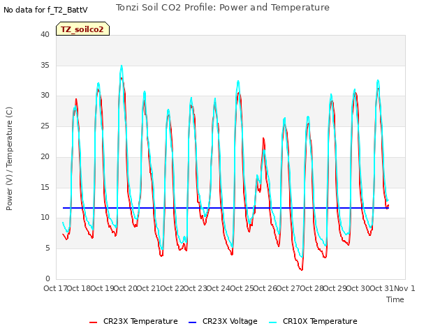 plot of Tonzi Soil CO2 Profile: Power and Temperature