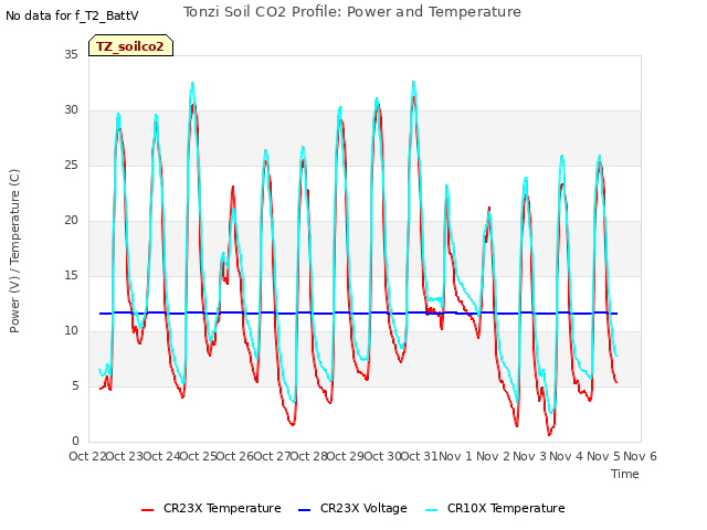 plot of Tonzi Soil CO2 Profile: Power and Temperature