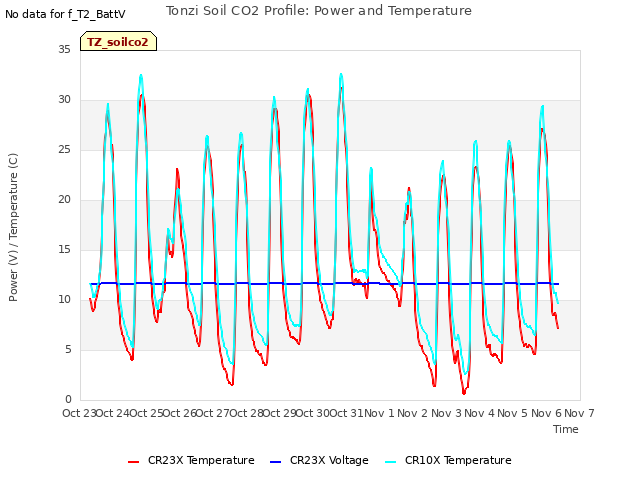 plot of Tonzi Soil CO2 Profile: Power and Temperature