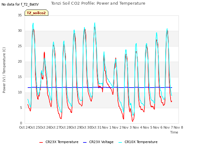 plot of Tonzi Soil CO2 Profile: Power and Temperature