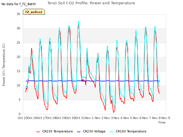 plot of Tonzi Soil CO2 Profile: Power and Temperature