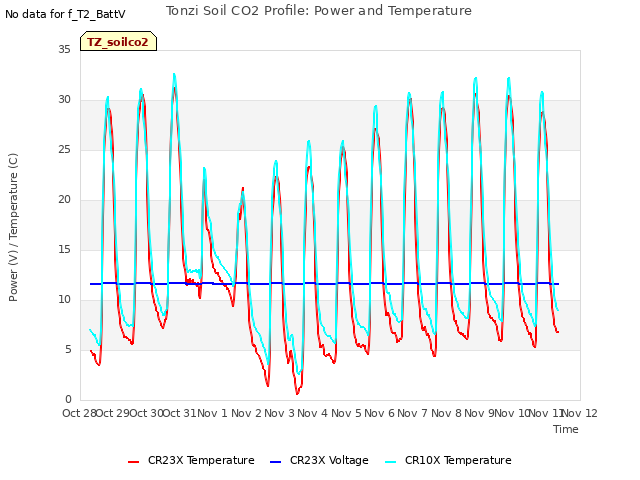 plot of Tonzi Soil CO2 Profile: Power and Temperature