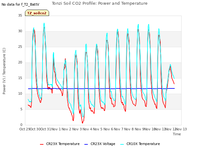 plot of Tonzi Soil CO2 Profile: Power and Temperature