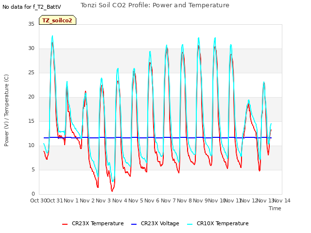 plot of Tonzi Soil CO2 Profile: Power and Temperature