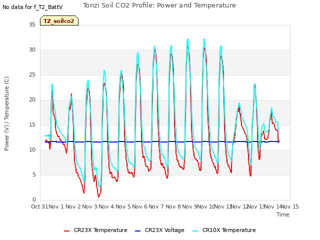 plot of Tonzi Soil CO2 Profile: Power and Temperature