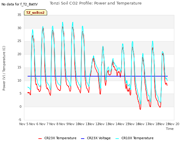 plot of Tonzi Soil CO2 Profile: Power and Temperature