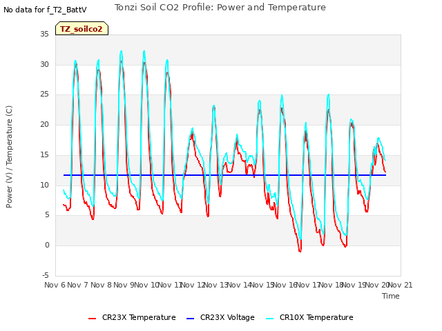 plot of Tonzi Soil CO2 Profile: Power and Temperature