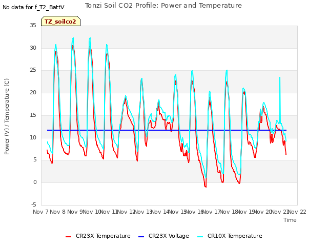 plot of Tonzi Soil CO2 Profile: Power and Temperature