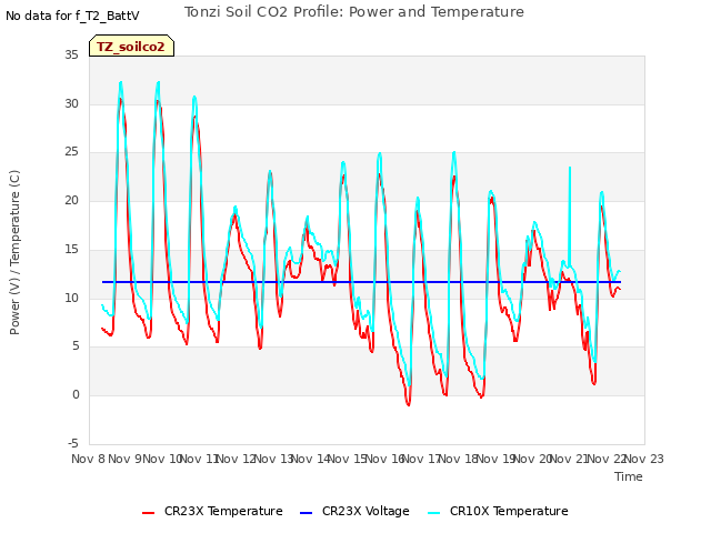 plot of Tonzi Soil CO2 Profile: Power and Temperature