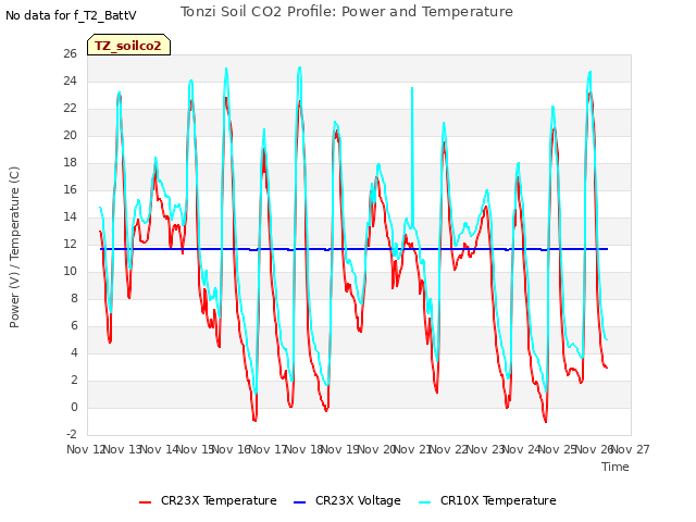 plot of Tonzi Soil CO2 Profile: Power and Temperature