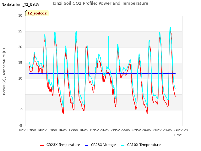 plot of Tonzi Soil CO2 Profile: Power and Temperature