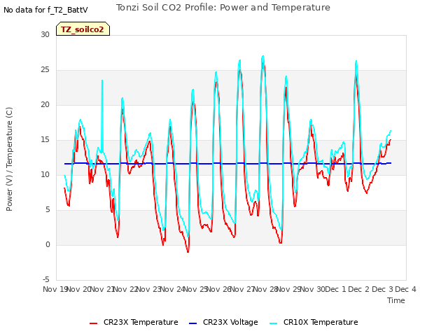 plot of Tonzi Soil CO2 Profile: Power and Temperature