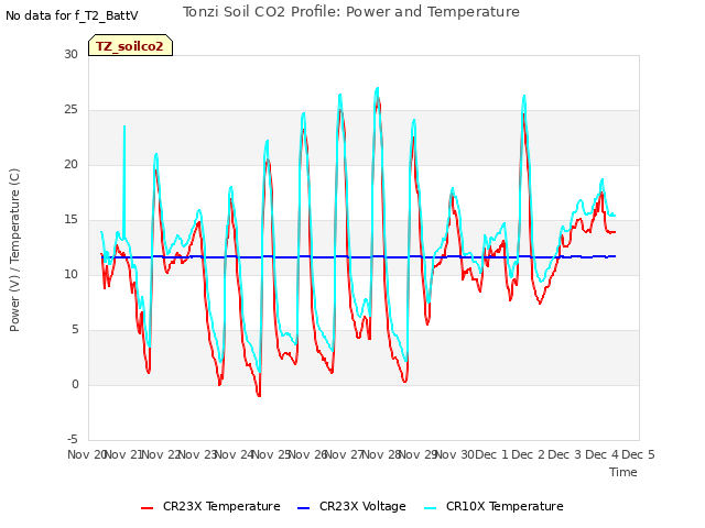 plot of Tonzi Soil CO2 Profile: Power and Temperature