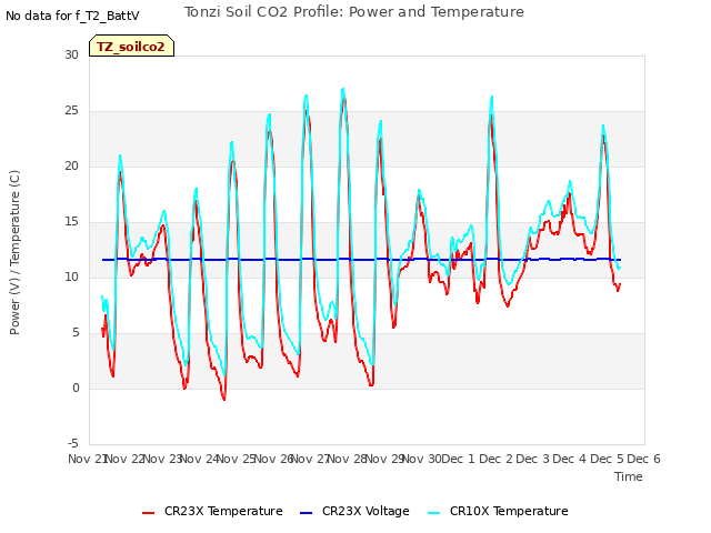 plot of Tonzi Soil CO2 Profile: Power and Temperature