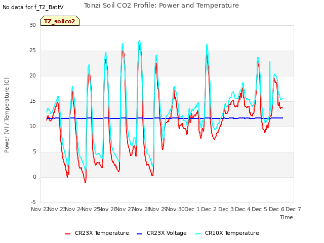 plot of Tonzi Soil CO2 Profile: Power and Temperature