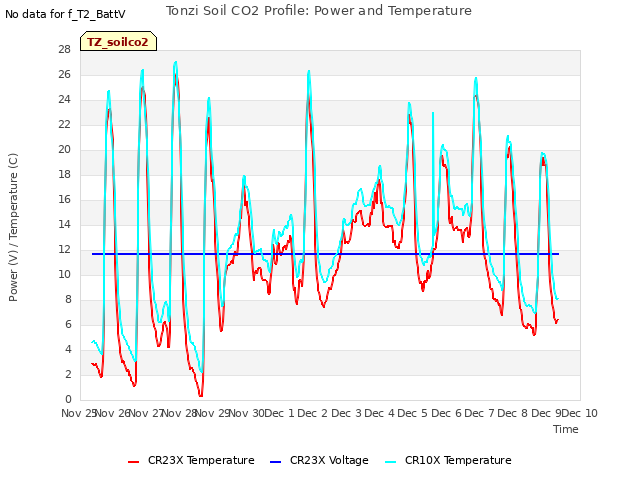 plot of Tonzi Soil CO2 Profile: Power and Temperature