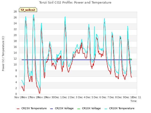 plot of Tonzi Soil CO2 Profile: Power and Temperature