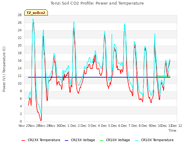 plot of Tonzi Soil CO2 Profile: Power and Temperature