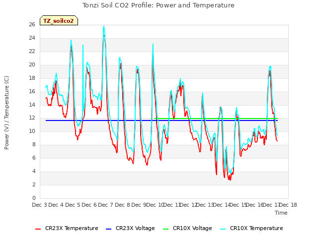 plot of Tonzi Soil CO2 Profile: Power and Temperature