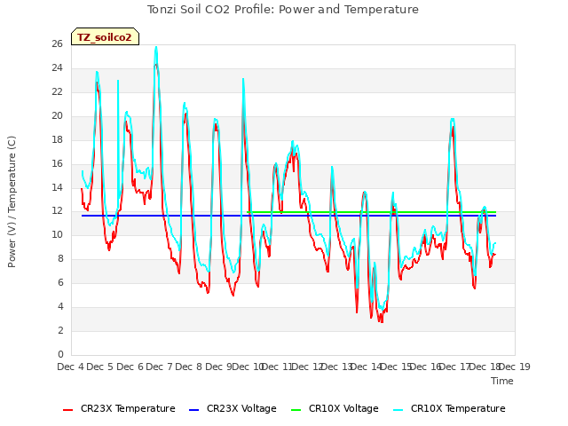 plot of Tonzi Soil CO2 Profile: Power and Temperature