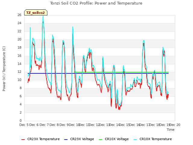 plot of Tonzi Soil CO2 Profile: Power and Temperature