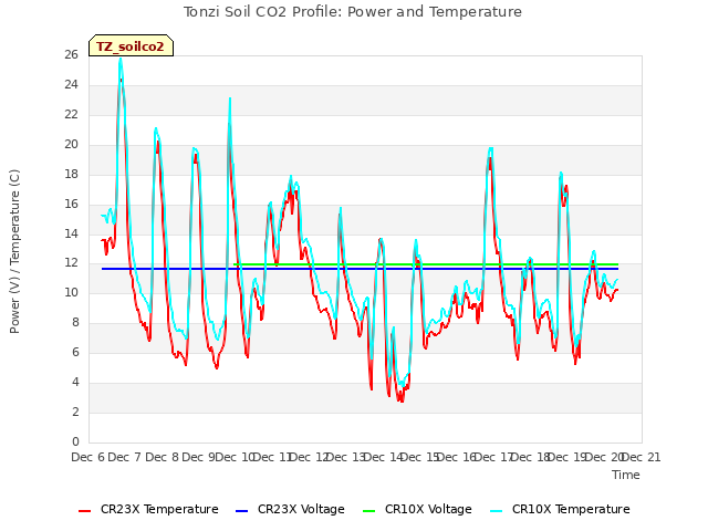 plot of Tonzi Soil CO2 Profile: Power and Temperature