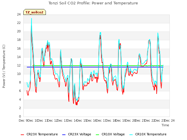 plot of Tonzi Soil CO2 Profile: Power and Temperature