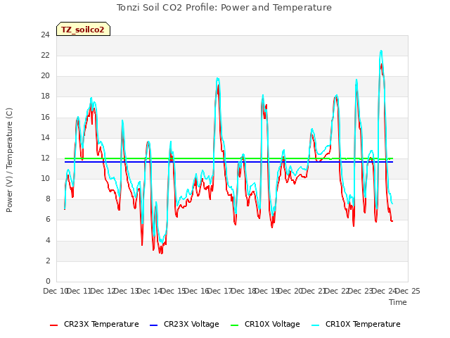 plot of Tonzi Soil CO2 Profile: Power and Temperature