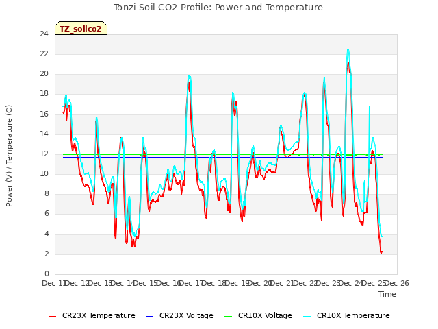 plot of Tonzi Soil CO2 Profile: Power and Temperature