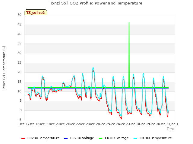 plot of Tonzi Soil CO2 Profile: Power and Temperature