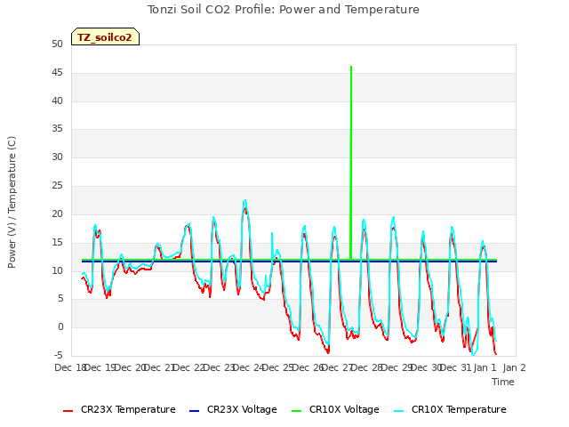 plot of Tonzi Soil CO2 Profile: Power and Temperature