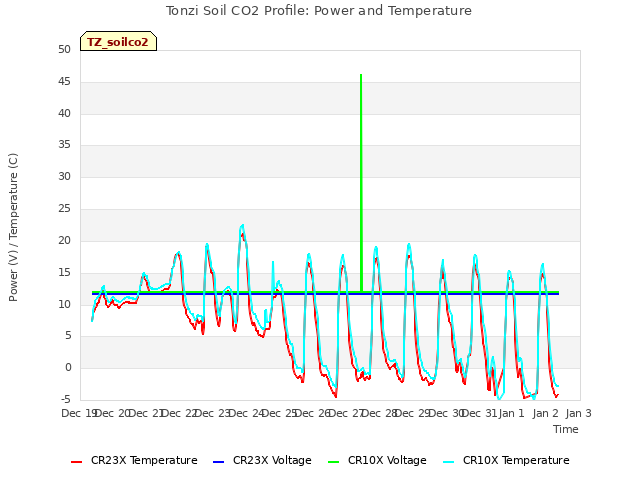 plot of Tonzi Soil CO2 Profile: Power and Temperature