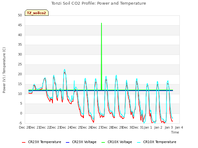 plot of Tonzi Soil CO2 Profile: Power and Temperature