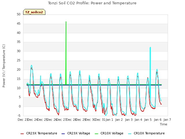 plot of Tonzi Soil CO2 Profile: Power and Temperature