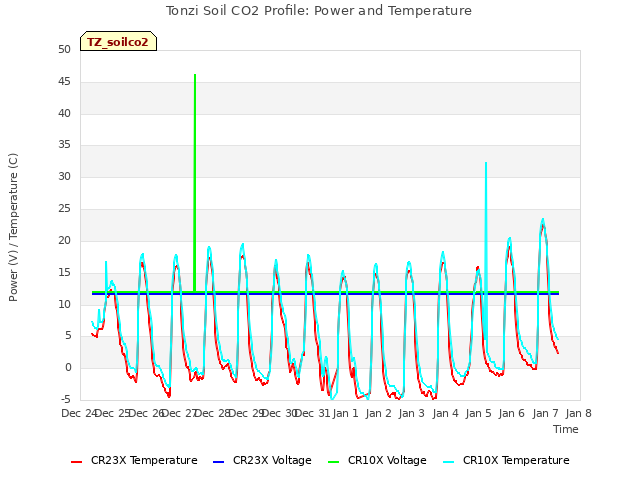 plot of Tonzi Soil CO2 Profile: Power and Temperature