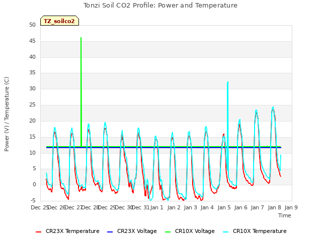 plot of Tonzi Soil CO2 Profile: Power and Temperature