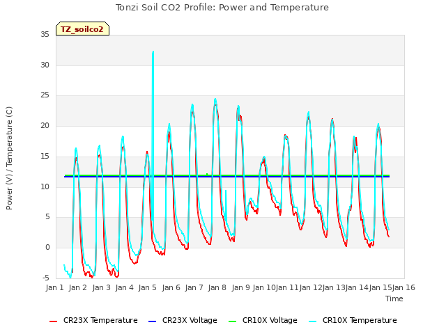 plot of Tonzi Soil CO2 Profile: Power and Temperature