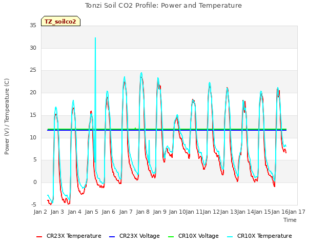 plot of Tonzi Soil CO2 Profile: Power and Temperature